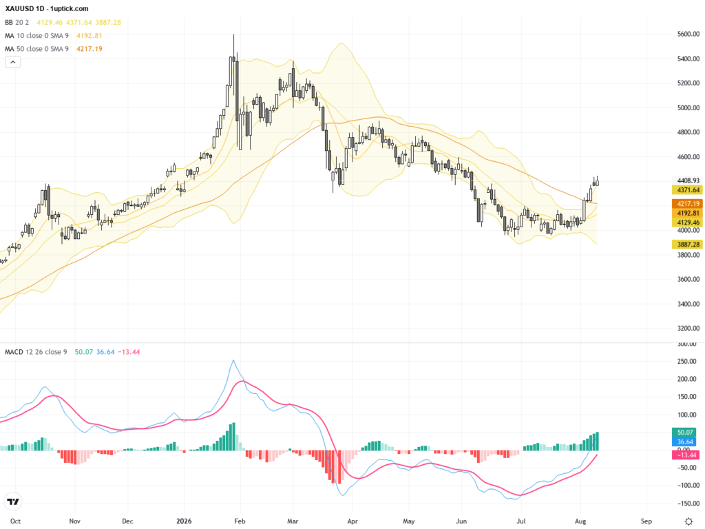 XAUUSD: Gold Tests Two-Month Highs Amid Key CPI Data – Trading Outlook & Technical Levels, August 13, 2026