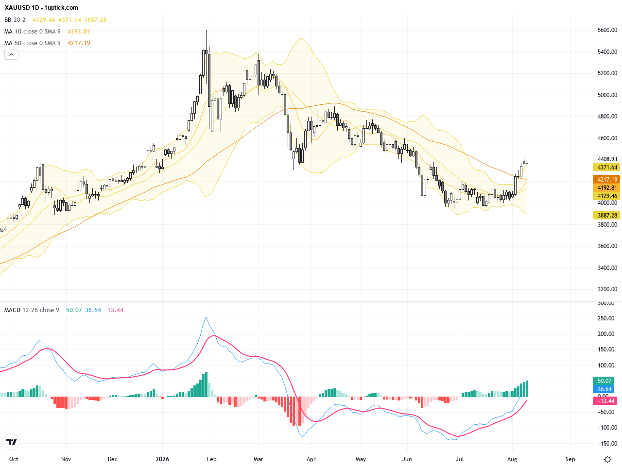 XAUUSD: Gold Tests Two-Month Highs Amid Key CPI Data – Trading Outlook & Technical Levels, August 13, 2026