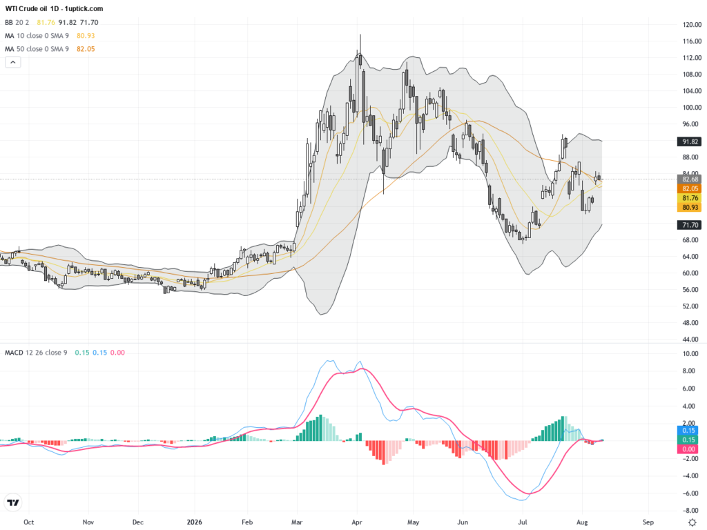 WTI Crude Oil: Inventory Surge Meets Supply Fears, Key Technical Levels in Play, August 13, 2026