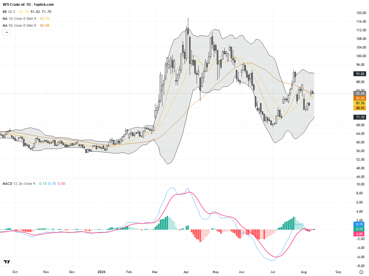 WTI Crude Oil: Inventory Surge Meets Supply Fears, Key Technical Levels in Play, August 13, 2026