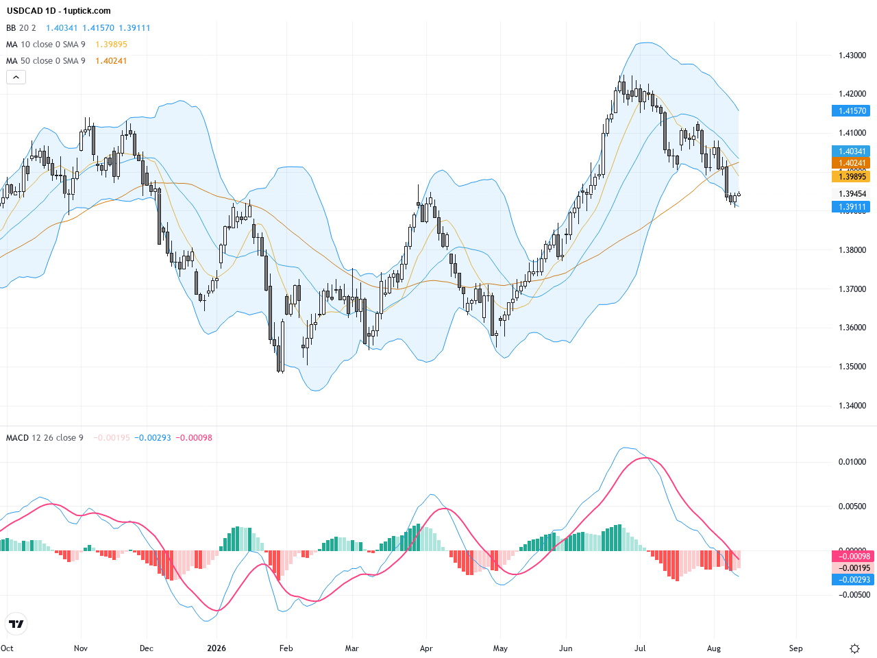 USDCAD Technical Report: Key Support and Resistance Levels with Trading Outlook, August 13, 2026