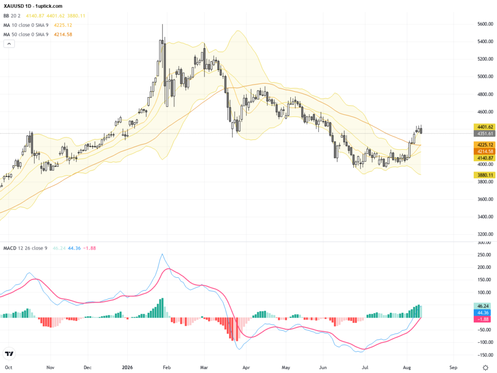 XAUUSD Technical & Fundamental Analysis: Gold Faces Profit Taking Near $4,300 Support, August 14, 2026