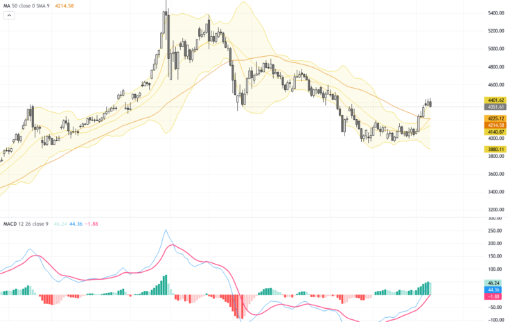 XAUUSD Technical & Fundamental Analysis: Gold Faces Profit Taking Near $4,300 Support, August 14, 2026