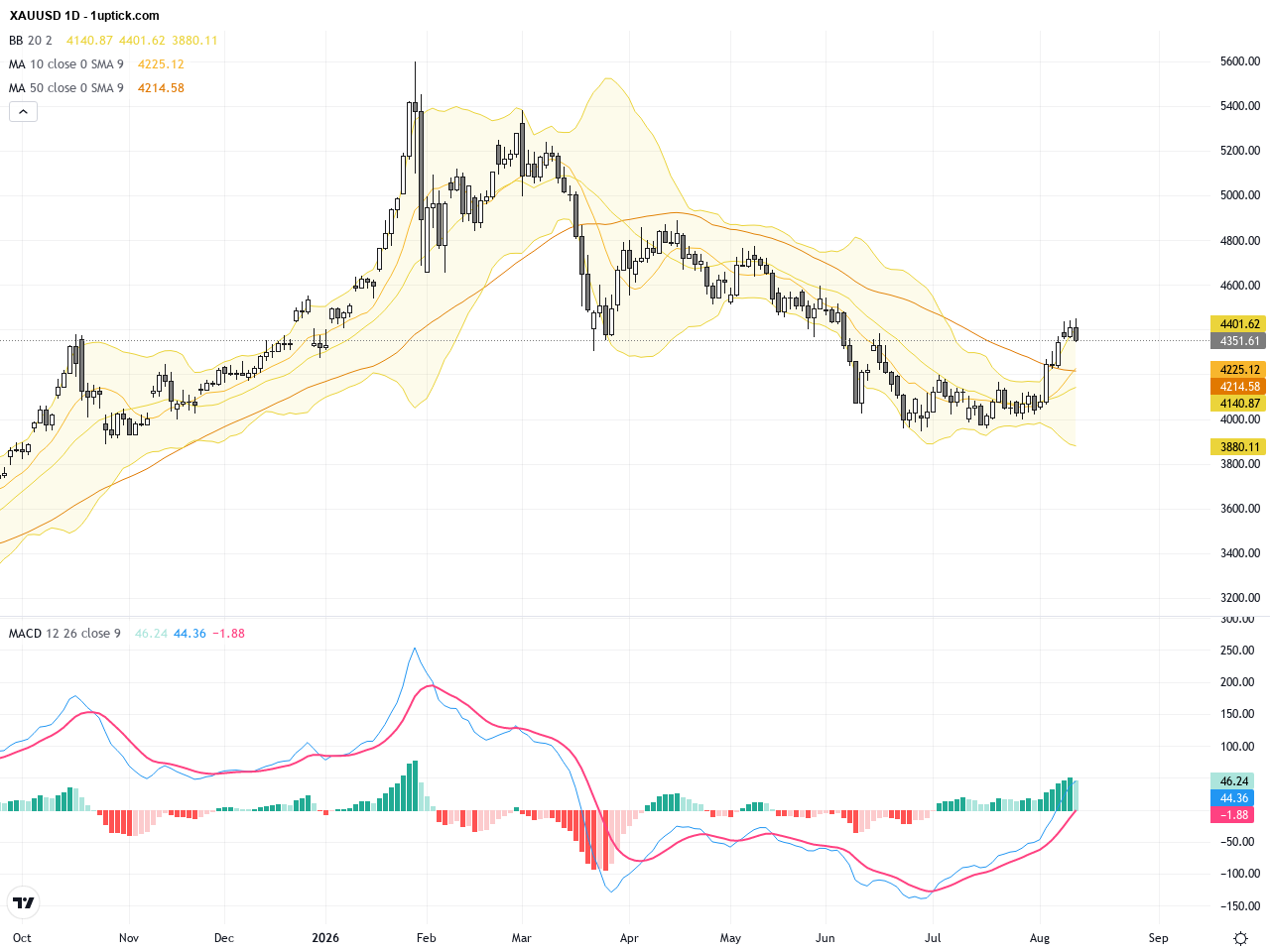 XAUUSD Technical & Fundamental Analysis: Gold Faces Profit Taking Near $4,300 Support, August 14, 2026