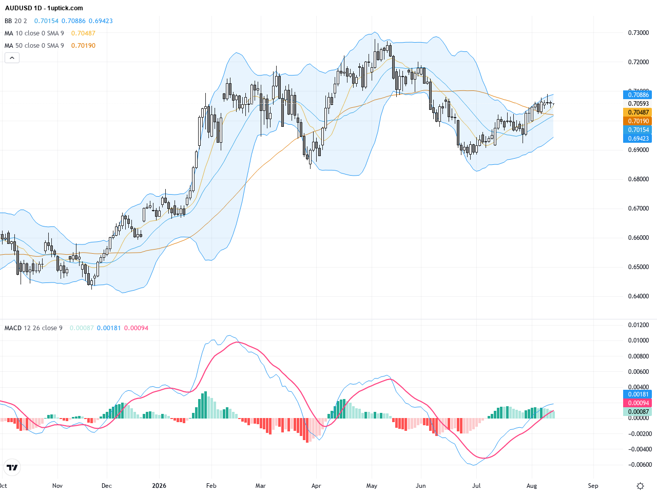 AUDUSD: Breaks Key Downtrend Line Signaling Bullish Trading Outlook, August 14, 2026