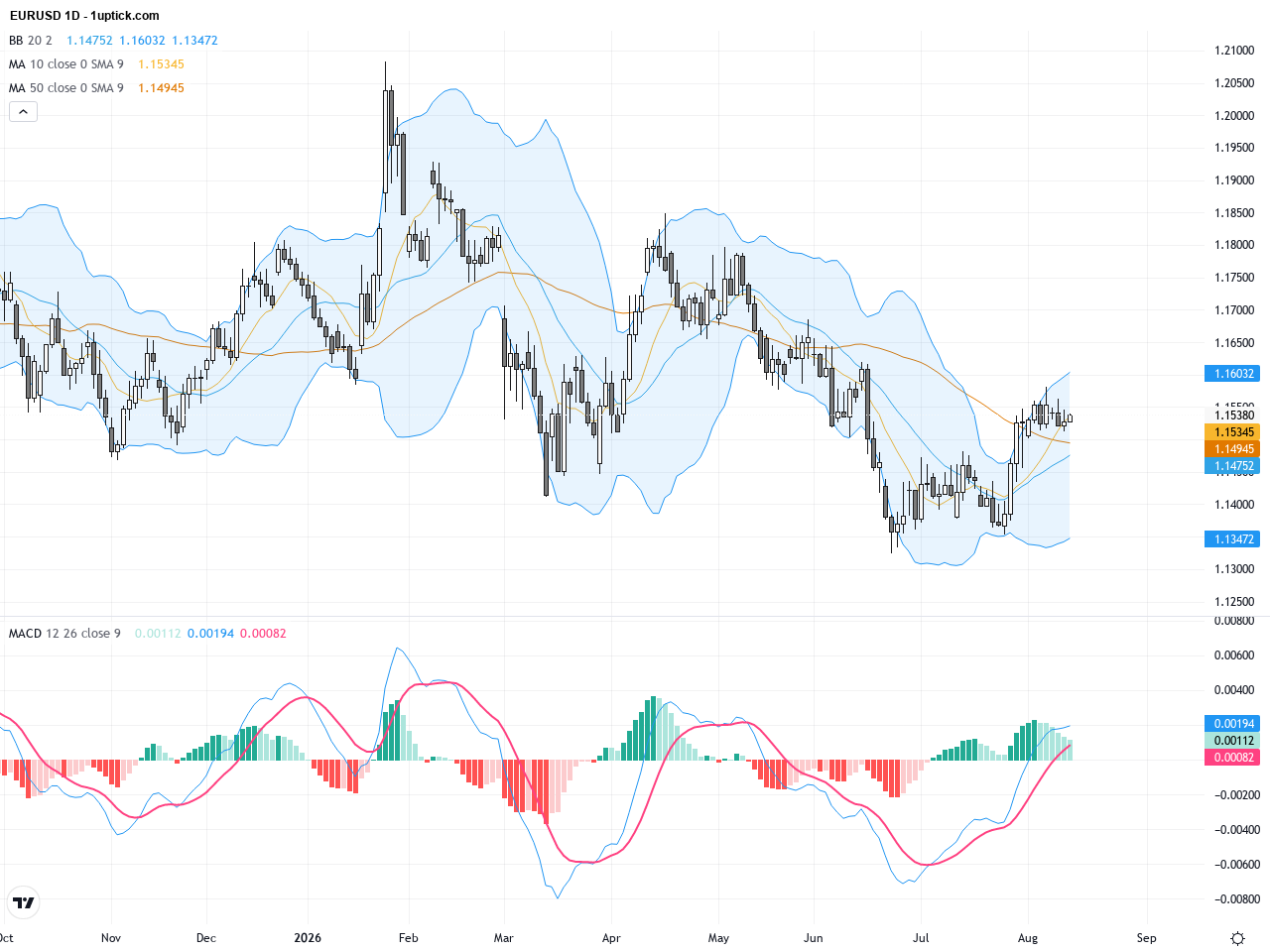 EURUSD: Key Technical Pattern Points to 1.1560 Resistance, Trading Outlook Cautiously Optimistic, August 14, 2026