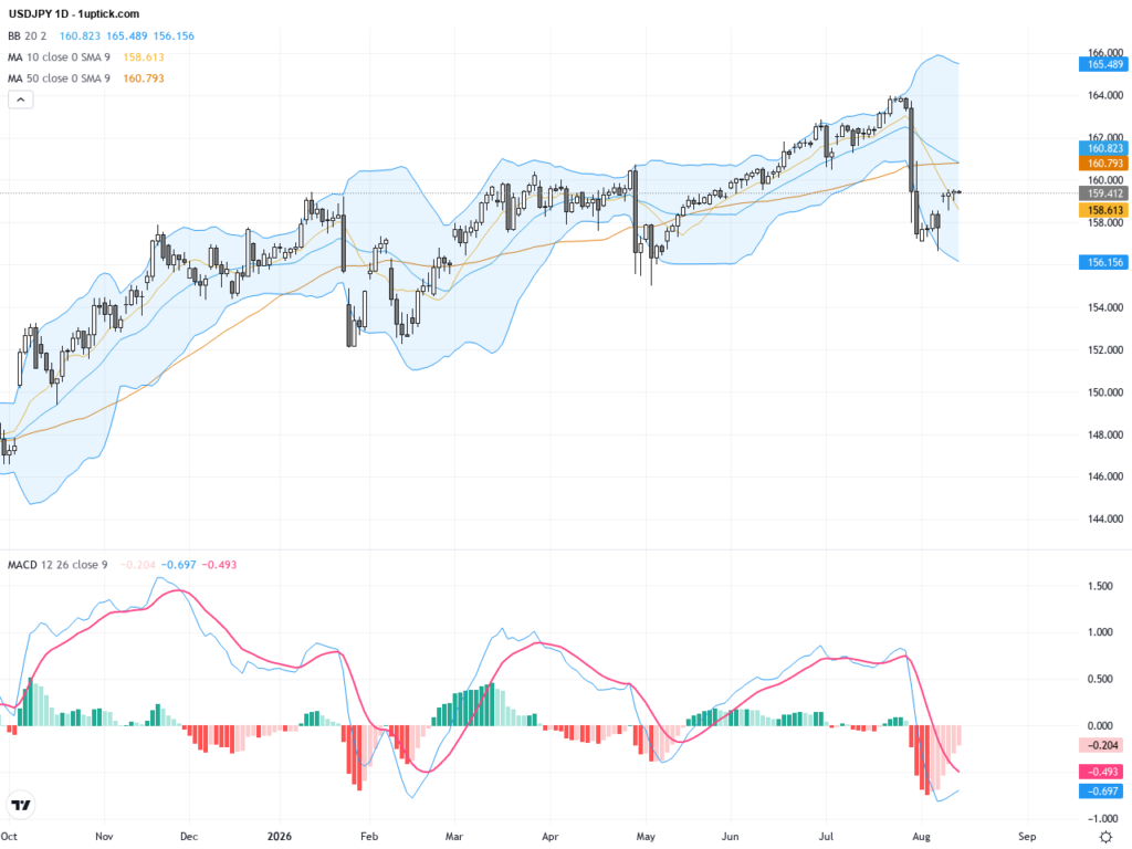 USDJPY Technical Pivot: Key Support and Resistance amid Yen Intervention and Market Volatility, August 14, 2026