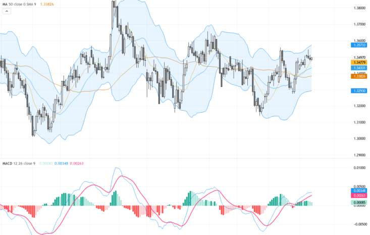 GBPUSD: Technical Breakout Meets Key Economic Data Amid 1.35 Resistance Test, August 14, 2026