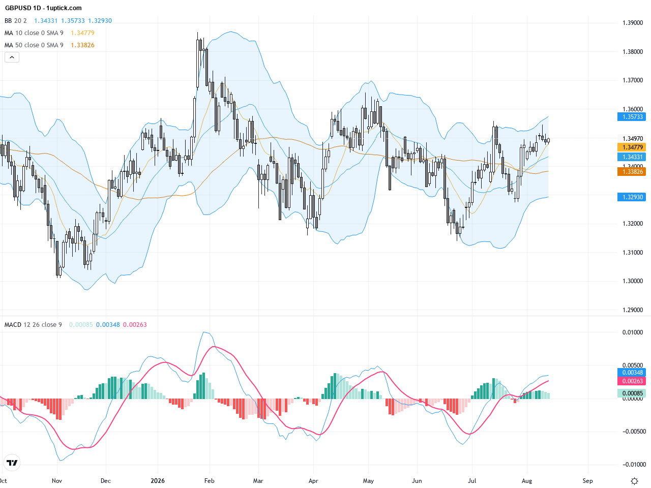 GBPUSD: Technical Breakout Meets Key Economic Data Amid 1.35 Resistance Test, August 14, 2026
