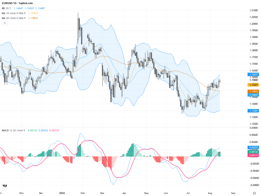 EURUSD: Bulls Surge Past 1.1570 as Weak US Retail Sales Fuel Uptrend, August 17, 2026