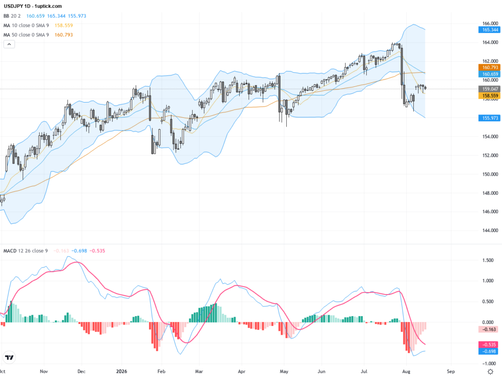 USDJPY Technical & Fundamental Analysis: Key Support at 159 Holds Amid Intervention Fade, August 17, 2026