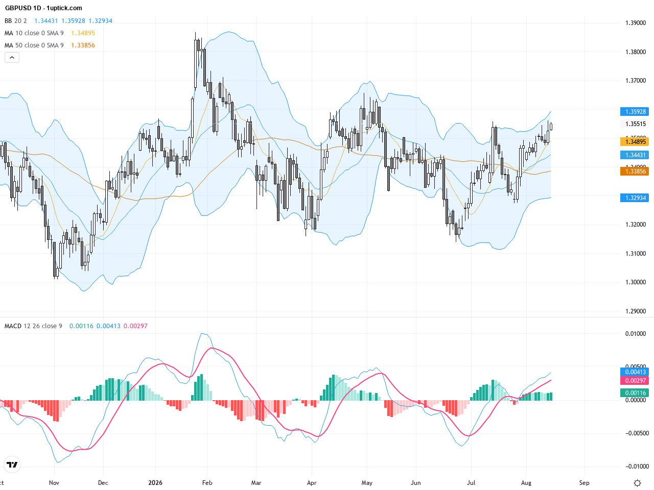 GBPUSD Technical and Fundamental Report: USD Weakness Pushes GBP Towards Key 1.36 Resistance, August 17, 2026