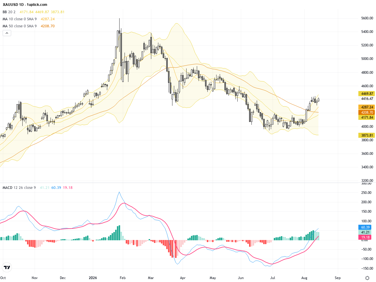 XAUUSD Technical Breakout: Gold Surges Above 100-Day Moving Average with Clear Trading Outlook, August 18, 2026