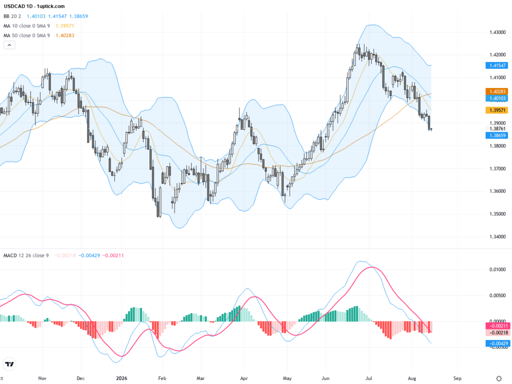 USDCAD: Bearish Momentum Nears Key Support at 1.3817 Amid Weakening USD, August 18, 2026