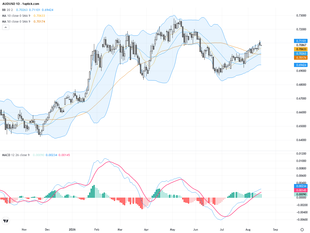 AUDUSD: Bulls Regain Control Amid Key Resistance and Support Levels, August 19, 2026