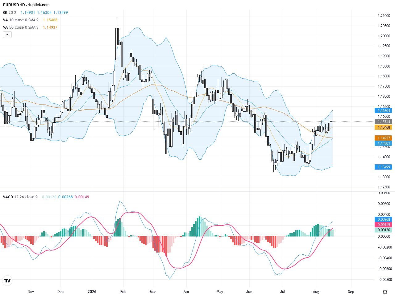 EURUSD: Key Technical Patterns and Fundamental Drivers Fuel Euro Surge, August 19, 2026