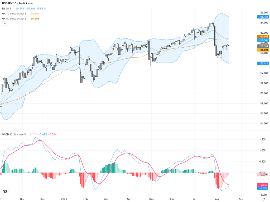 USDJPY: Key Battle Between 159 and 161 Levels Sets the Stage for Next Move, August 19, 2026