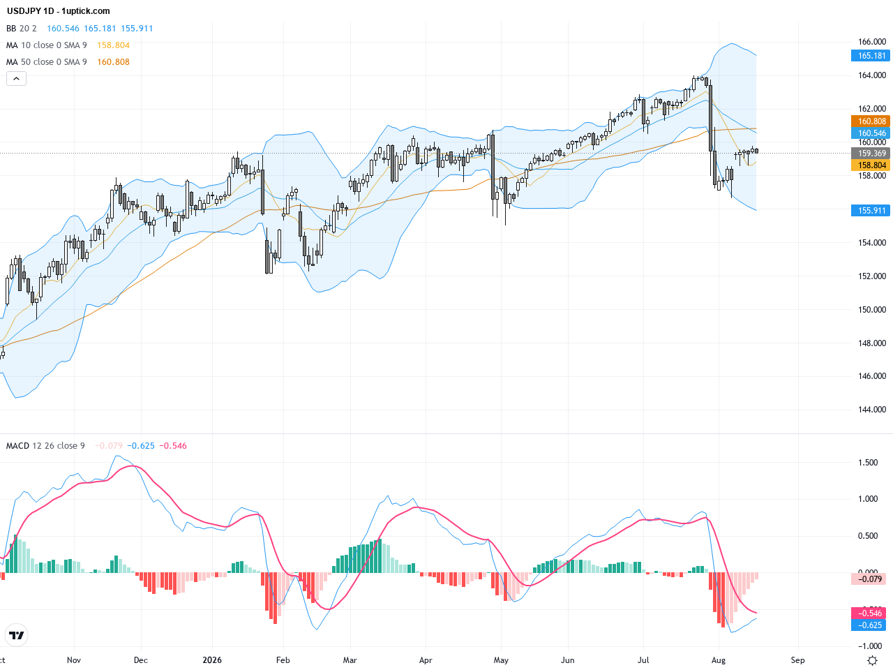 USDJPY: Key Battle Between 159 and 161 Levels Sets the Stage for Next Move, August 19, 2026