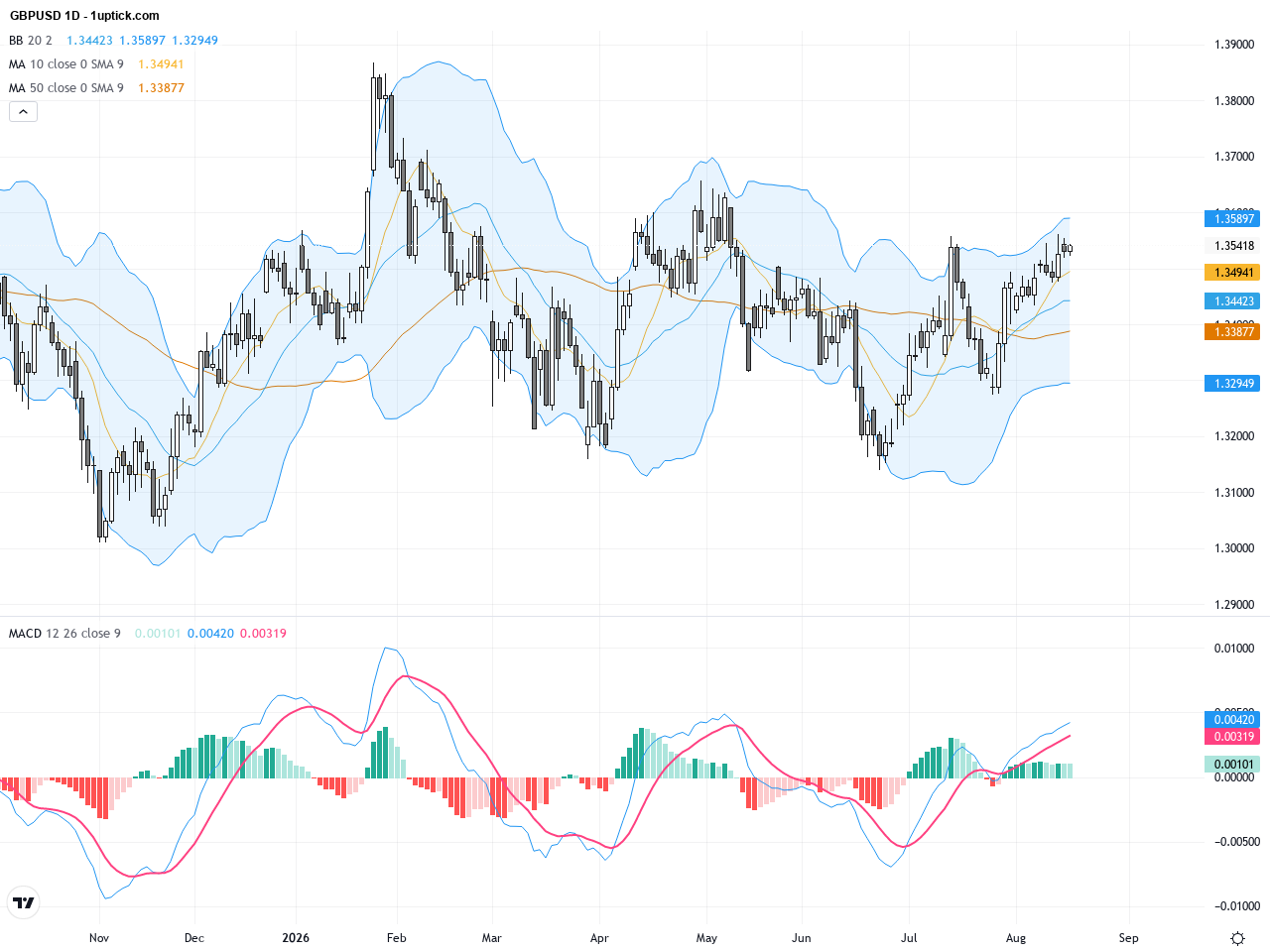 GBPUSD: Technical Analysis Highlights Cautious Consolidation Amid UK Labour Weakness, August 19, 2026