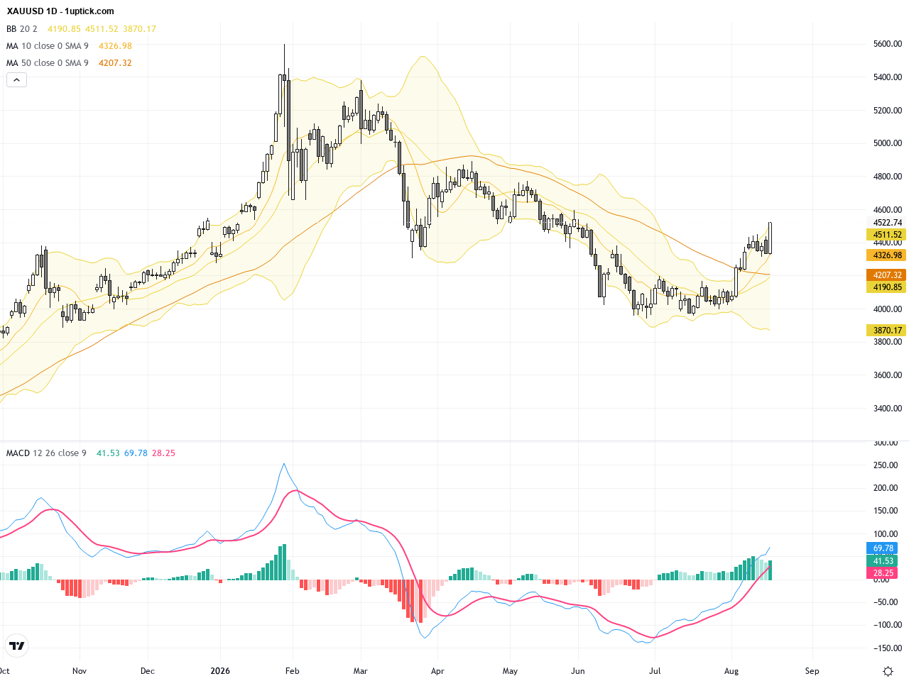 XAUUSD Gold Surges on US Treasury Buyback Boost: Key Support and Resistance Levels Explained, August 20, 2026