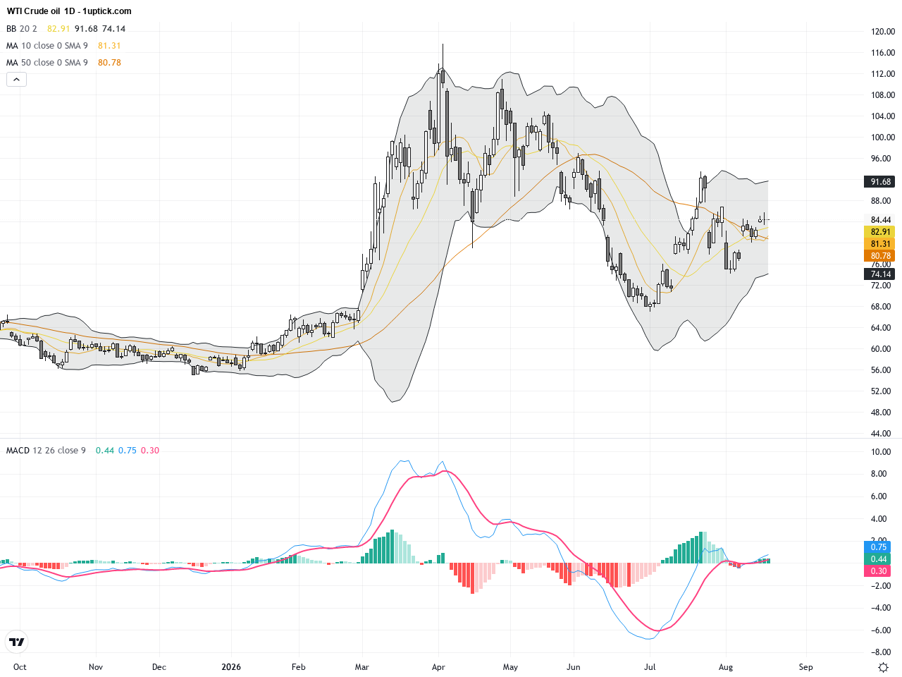WTI Crude Oil: Middle East Tensions Propel Prices Higher with Technical Patterns Signaling Continued Momentum, August 20, 2026
