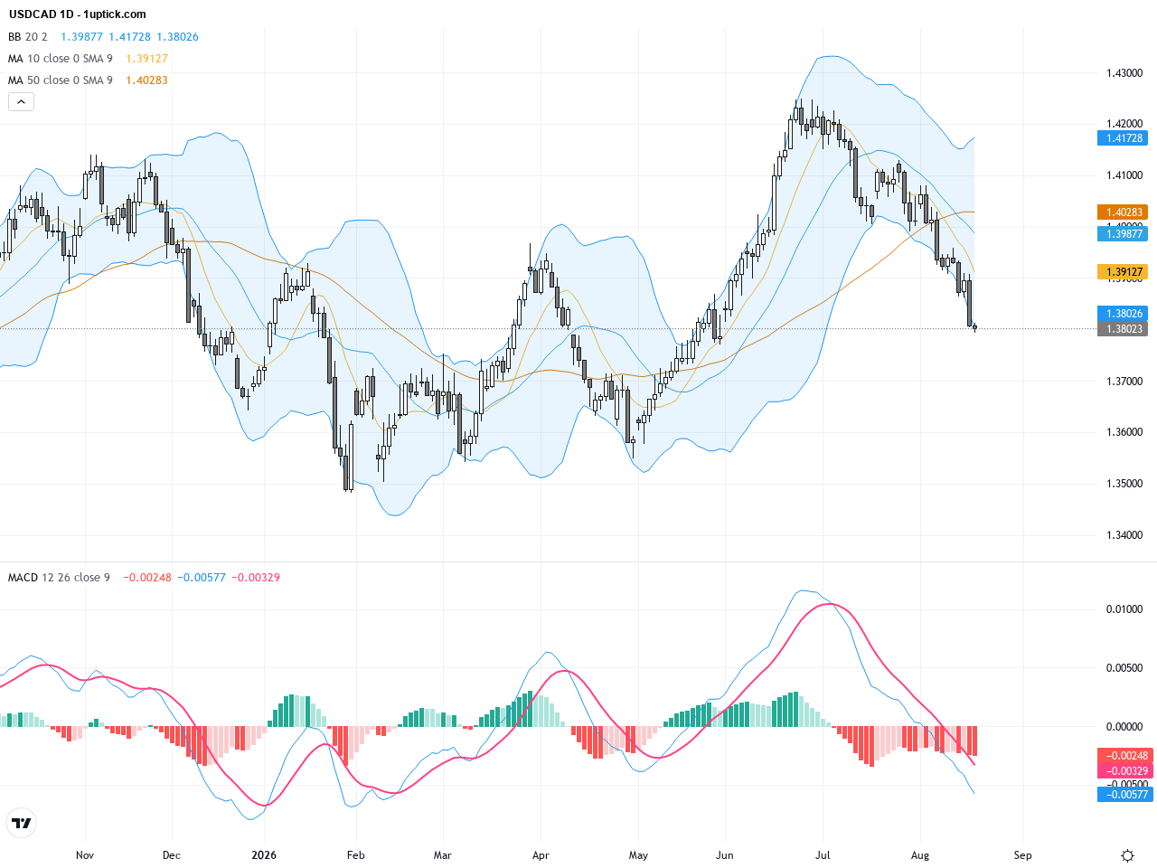 USDCAD Dips Amid Rising Oil Prices; Key Support and Resistance Levels Analysis, August 20, 2026