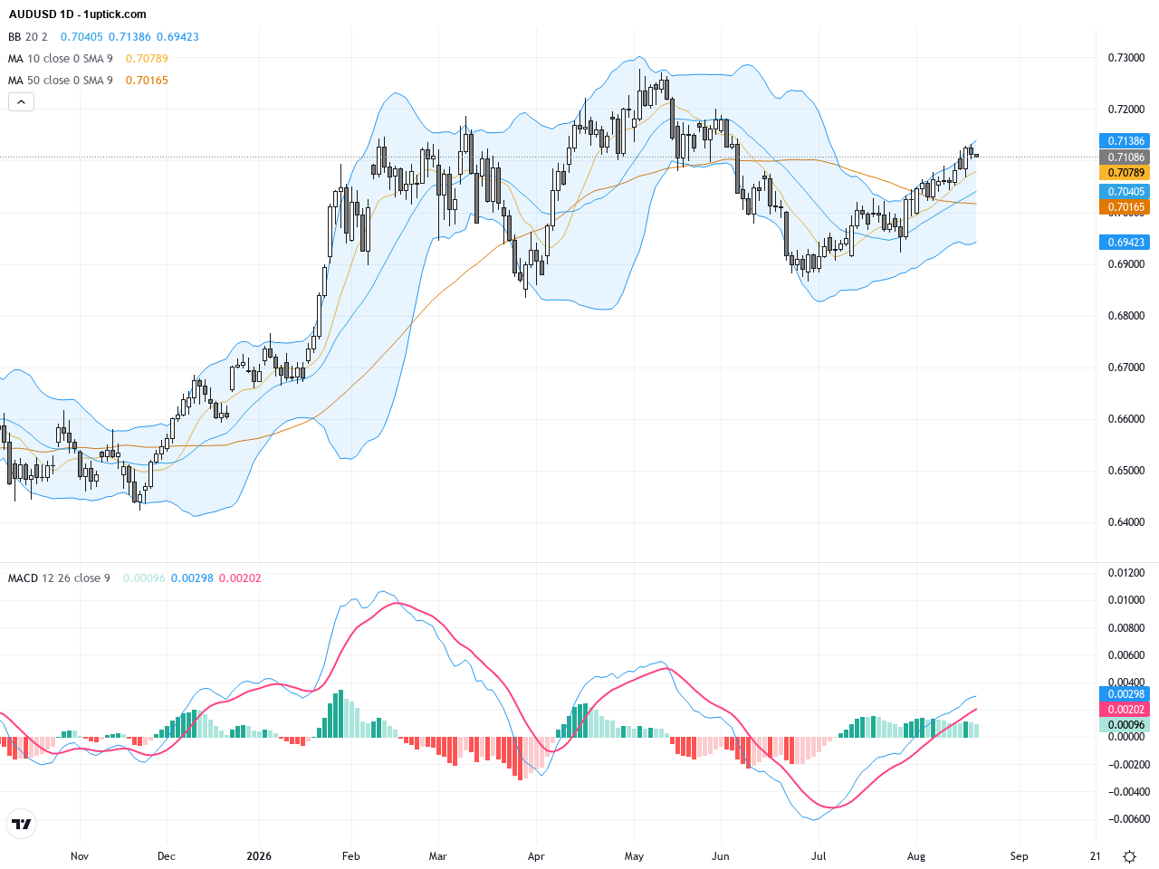 AUDUSD Technical Rebound Breaks Key Resistance, Watch 0.7135 Level for Next Move, August 21, 2026
