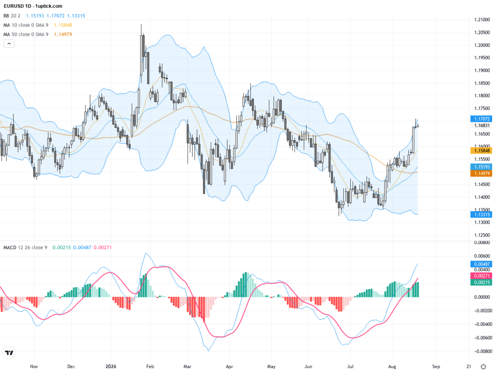 EURUSD Breaks Key 1.1570 Level with Strong Short-Term Bullish Momentum, August 21, 2026