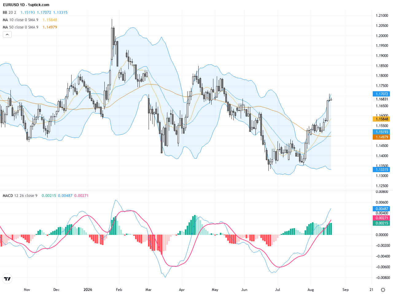 EURUSD Breaks Key 1.1570 Level with Strong Short-Term Bullish Momentum, August 21, 2026