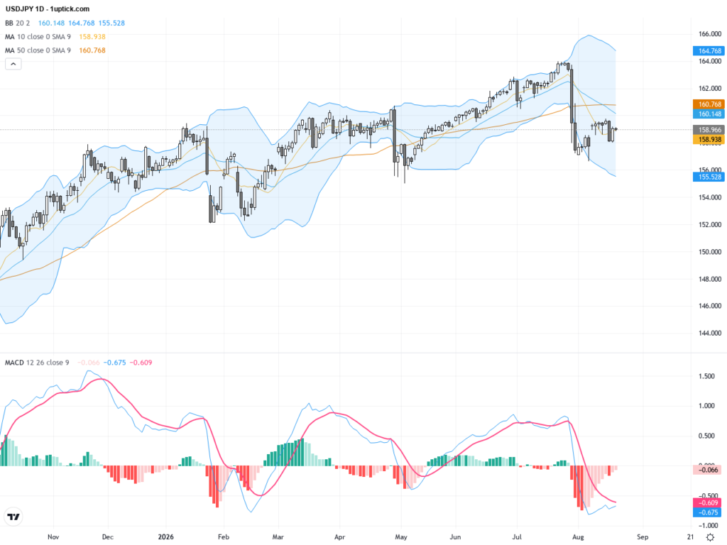USDJPY Technical & Fundamental Analysis: Testing Key Resistance at 159 Amid BoJ Policy Focus, August 21, 2026