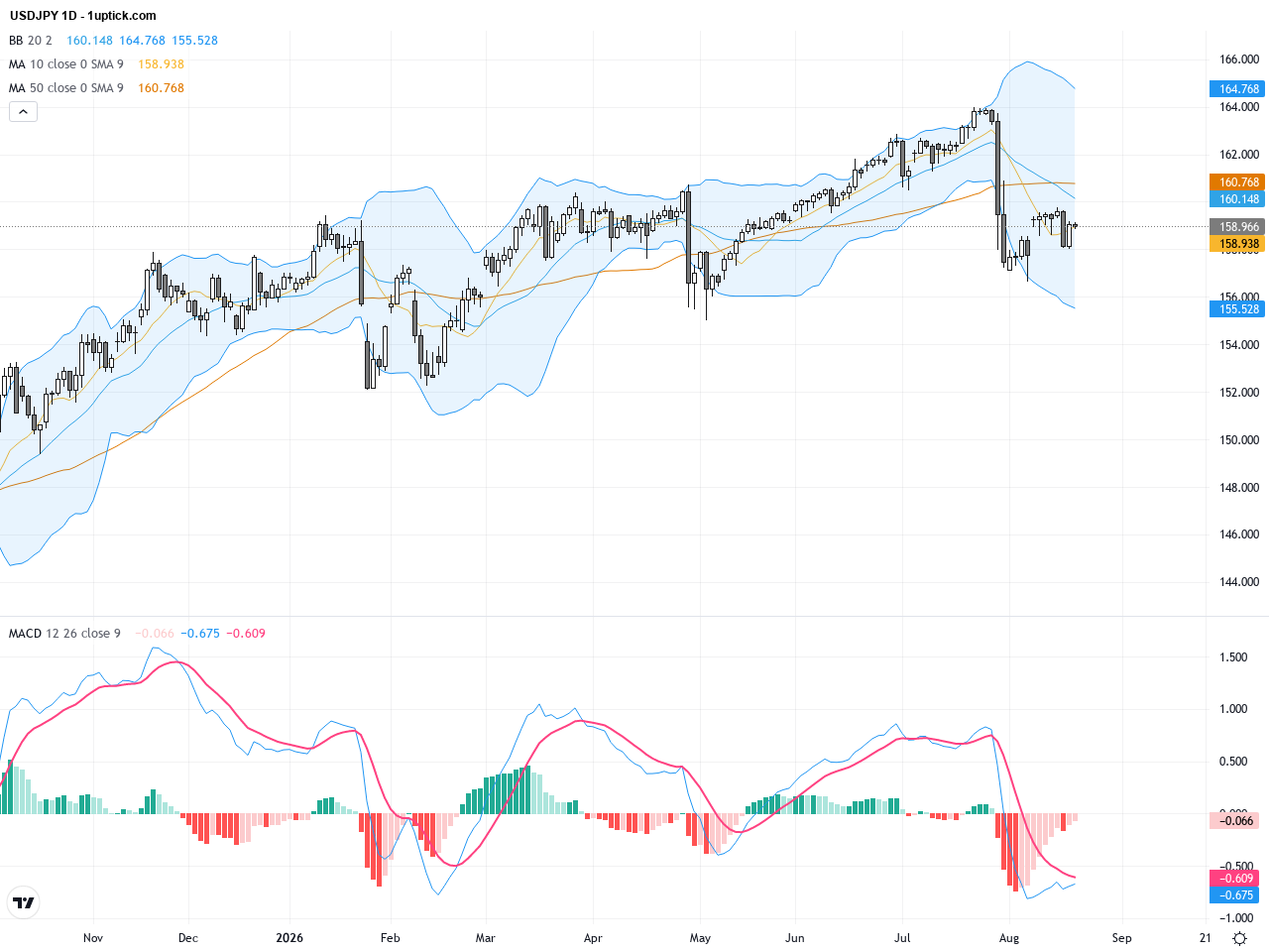 USDJPY Technical & Fundamental Analysis: Testing Key Resistance at 159 Amid BoJ Policy Focus, August 21, 2026