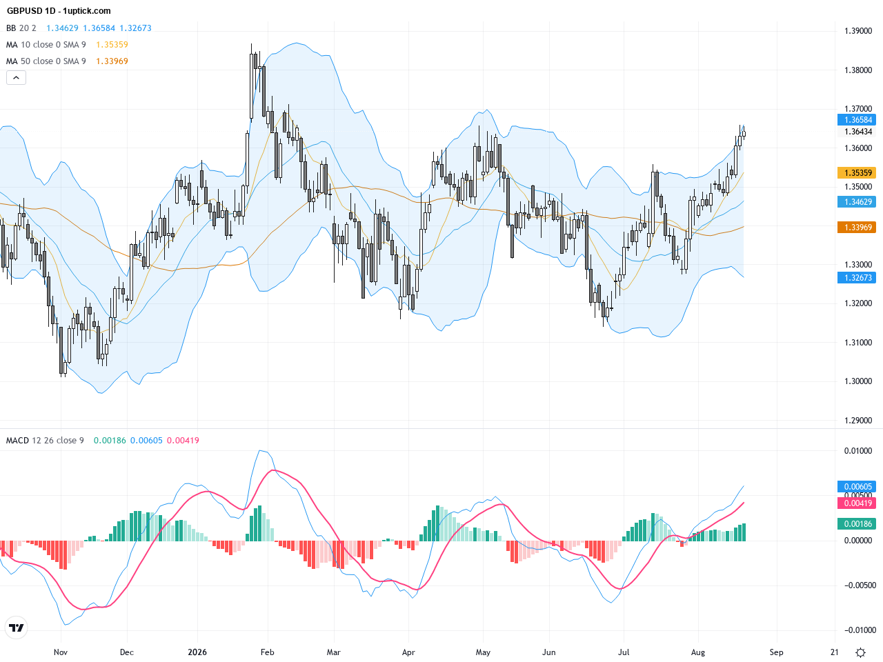 GBPUSD Nears Six-Month High with Strong Technical Momentum and Upbeat Trading Outlook, August 21, 2026