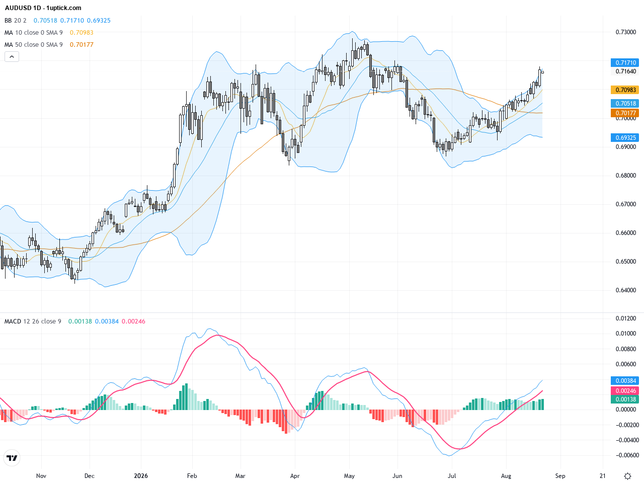 AUDUSD: Breakout Above 0.7100 Signals Strong Bullish Momentum and Positive Trading Outlook, August 24, 2026