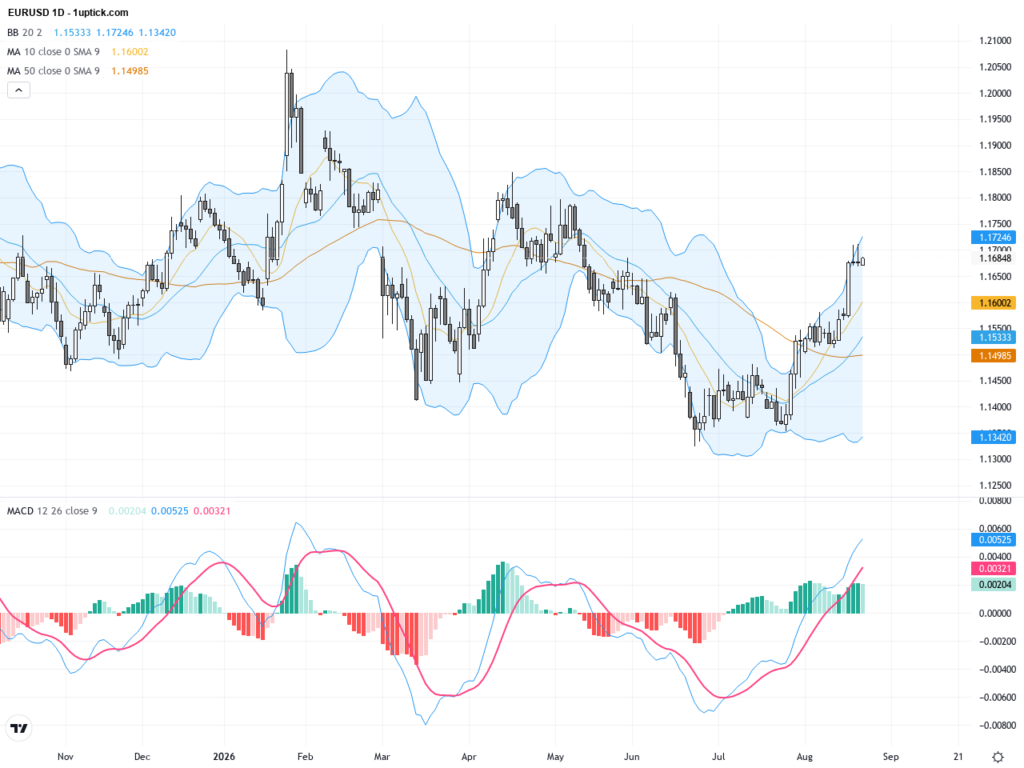 EURUSD Analysis: Key Technical Patterns Signal Test of 1.17 Resistance, August 24, 2026