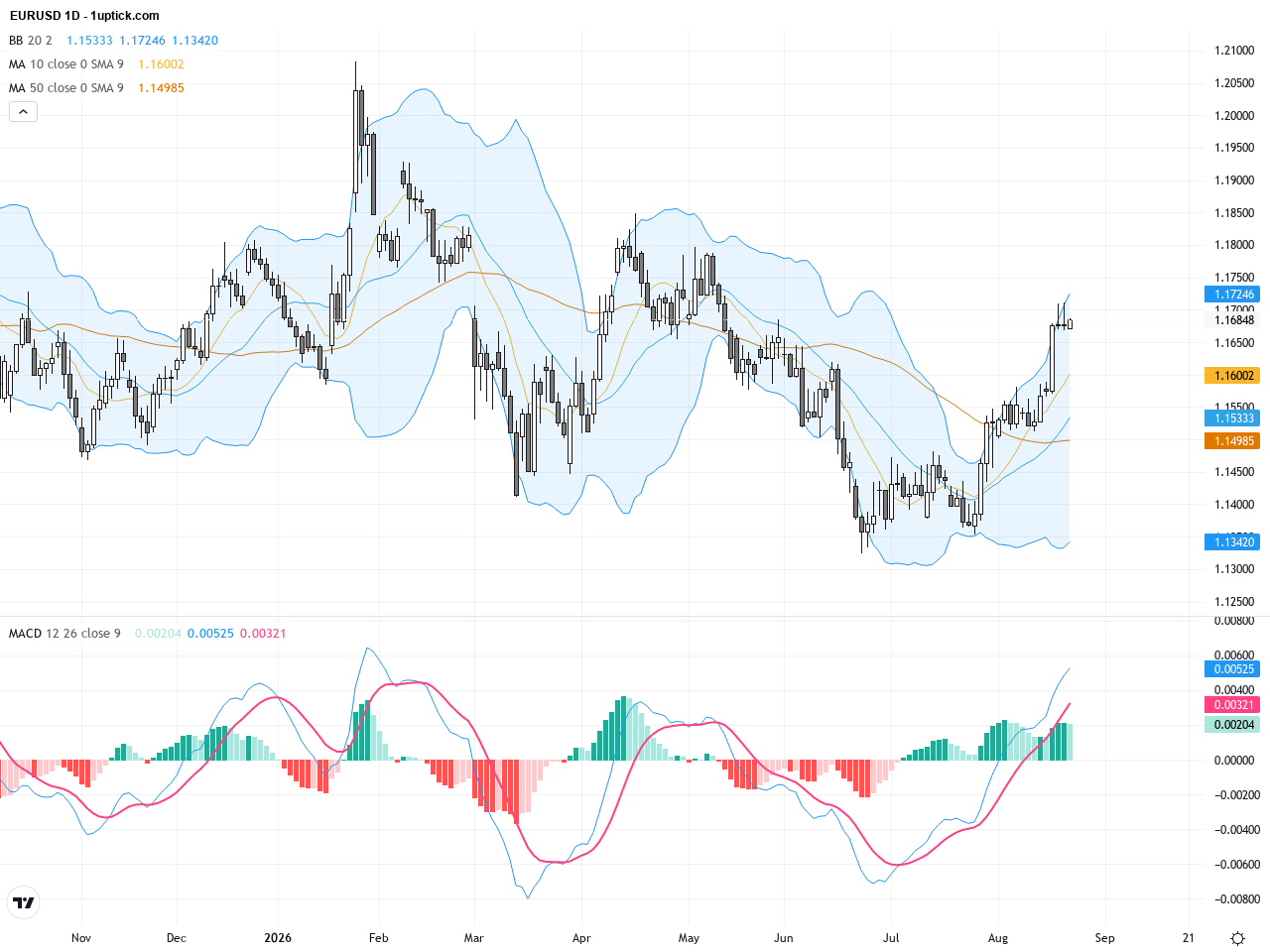 EURUSD Analysis: Key Technical Patterns Signal Test of 1.17 Resistance, August 24, 2026