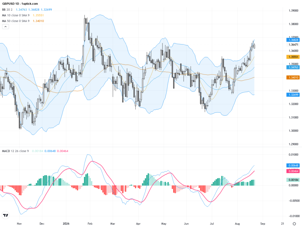 GBPUSD: Breakout Above 1.3660 Signals Bullish Trading Outlook with Strong Support Levels, August 24, 2026
