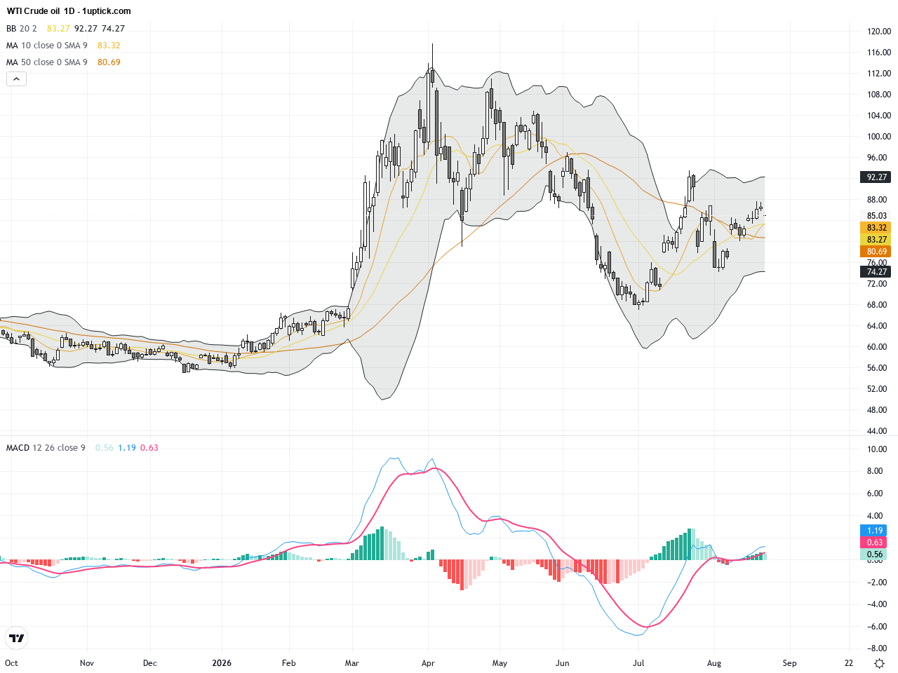 WTI Crude Oil: Geopolitical Tensions with Iran Shake Prices Amid Key Support and Resistance Test, August 25, 2026