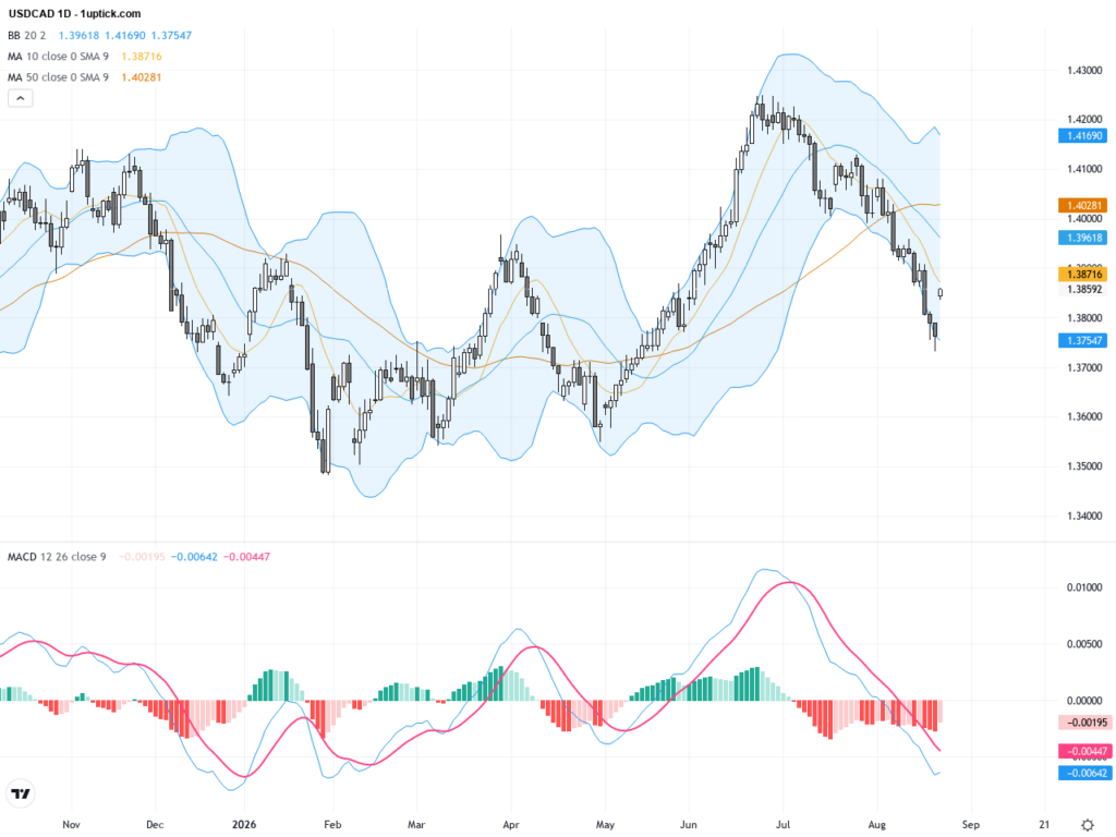 USDCAD: Key Support and Technical Consolidation Amid Rising Oil Prices, August 25, 2026