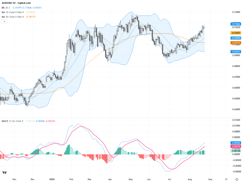 AUDUSD: Holding Key 0.7150 Support Amid Sideways Consolidation and Bullish Momentum, August 26, 2026