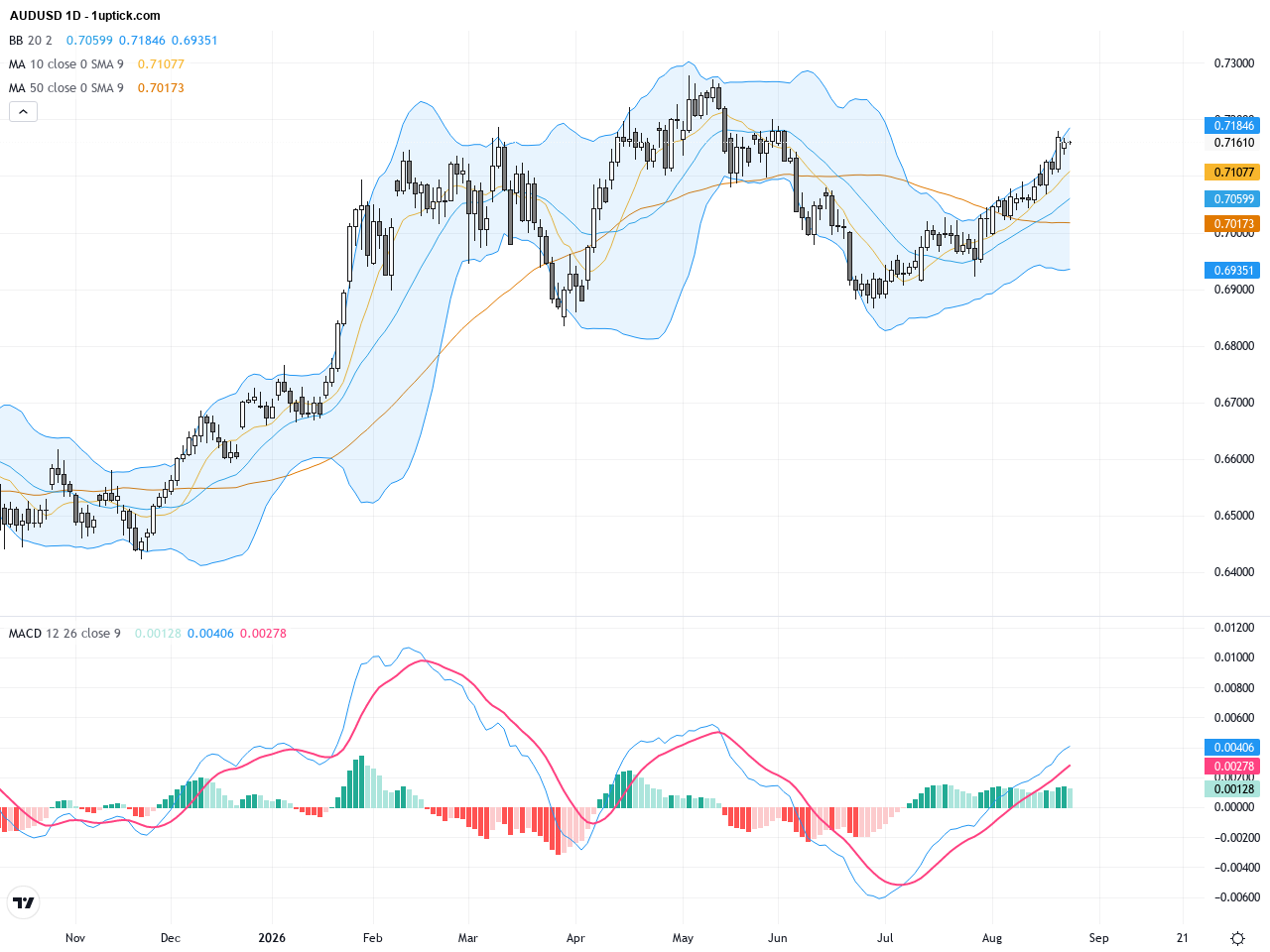 AUDUSD: Holding Key 0.7150 Support Amid Sideways Consolidation and Bullish Momentum, August 26, 2026