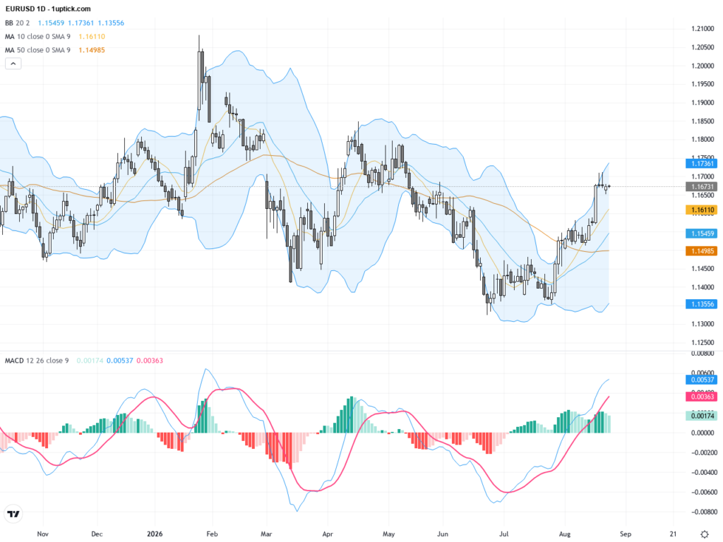 EURUSD: Key Support at 1.1650 Holds Amid Bullish Technical Signals, August 26, 2026