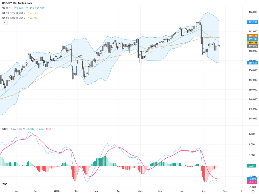 USDJPY Technical Breakout Signals Key Support Test – Trading Outlook Update, August 26, 2026