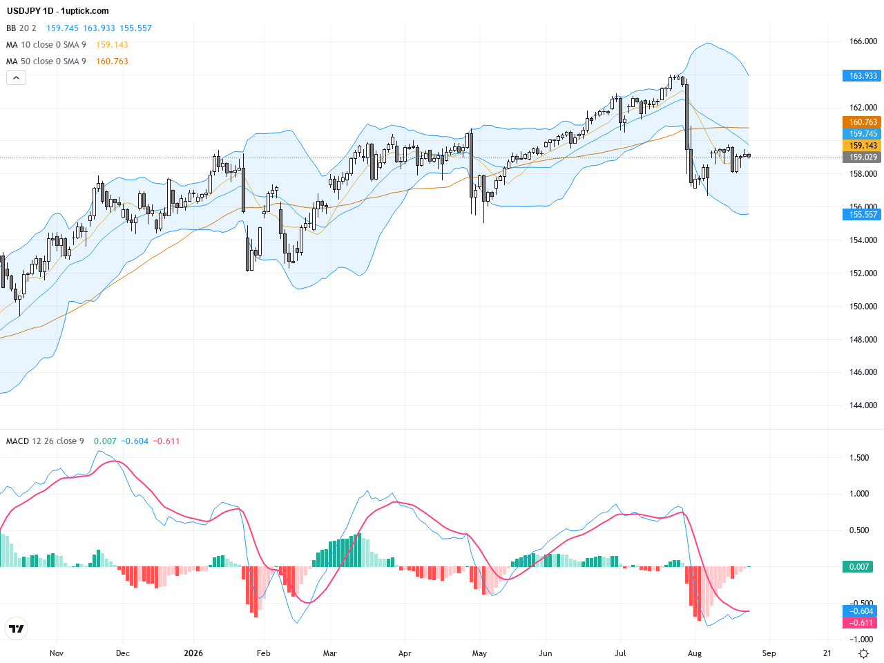 USDJPY Technical Breakout Signals Key Support Test – Trading Outlook Update, August 26, 2026