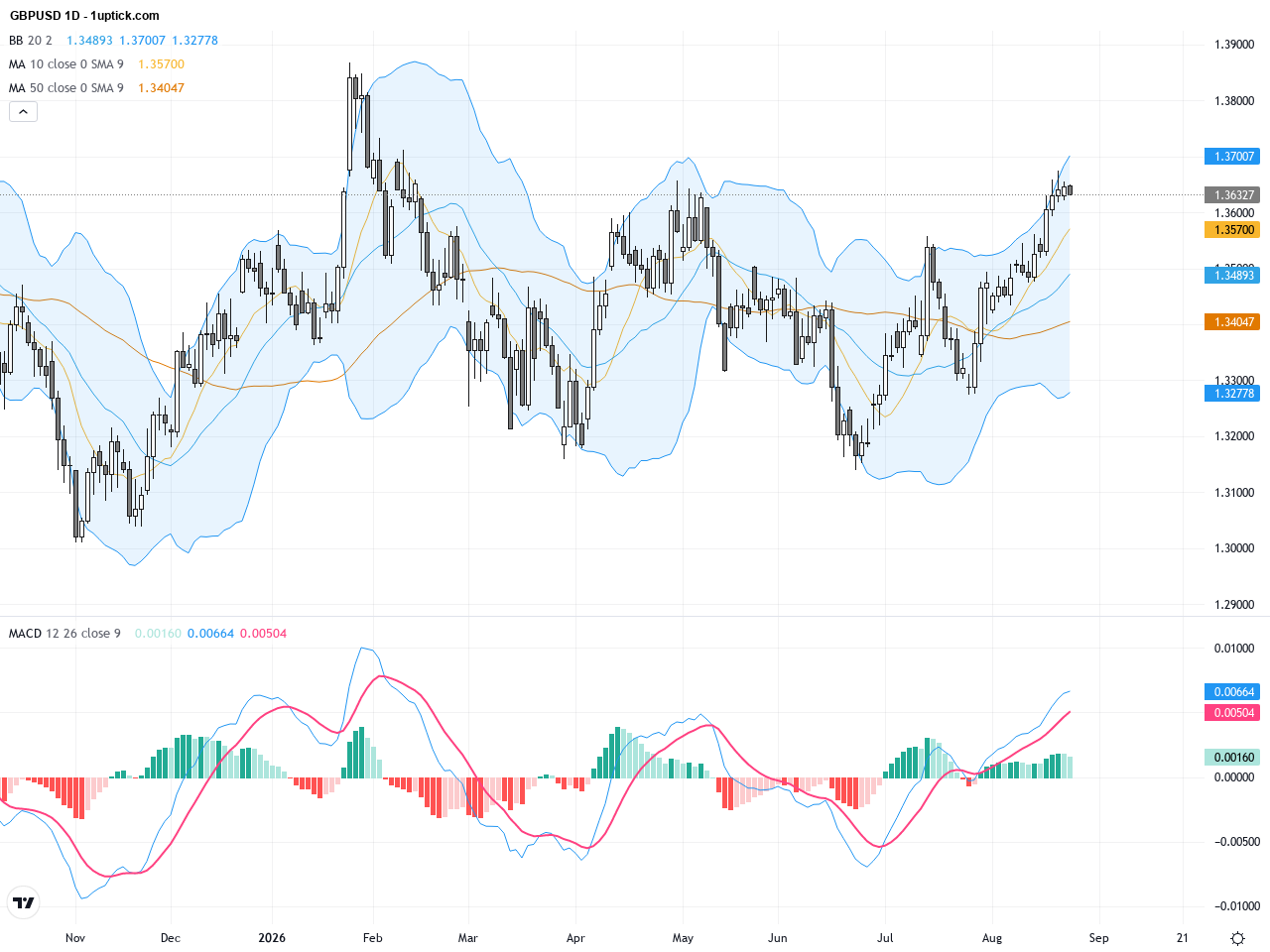 GBPUSD Technical Analysis: Consolidation Near Multi-Month High with Key Support and Resistance Levels, August 26, 2026