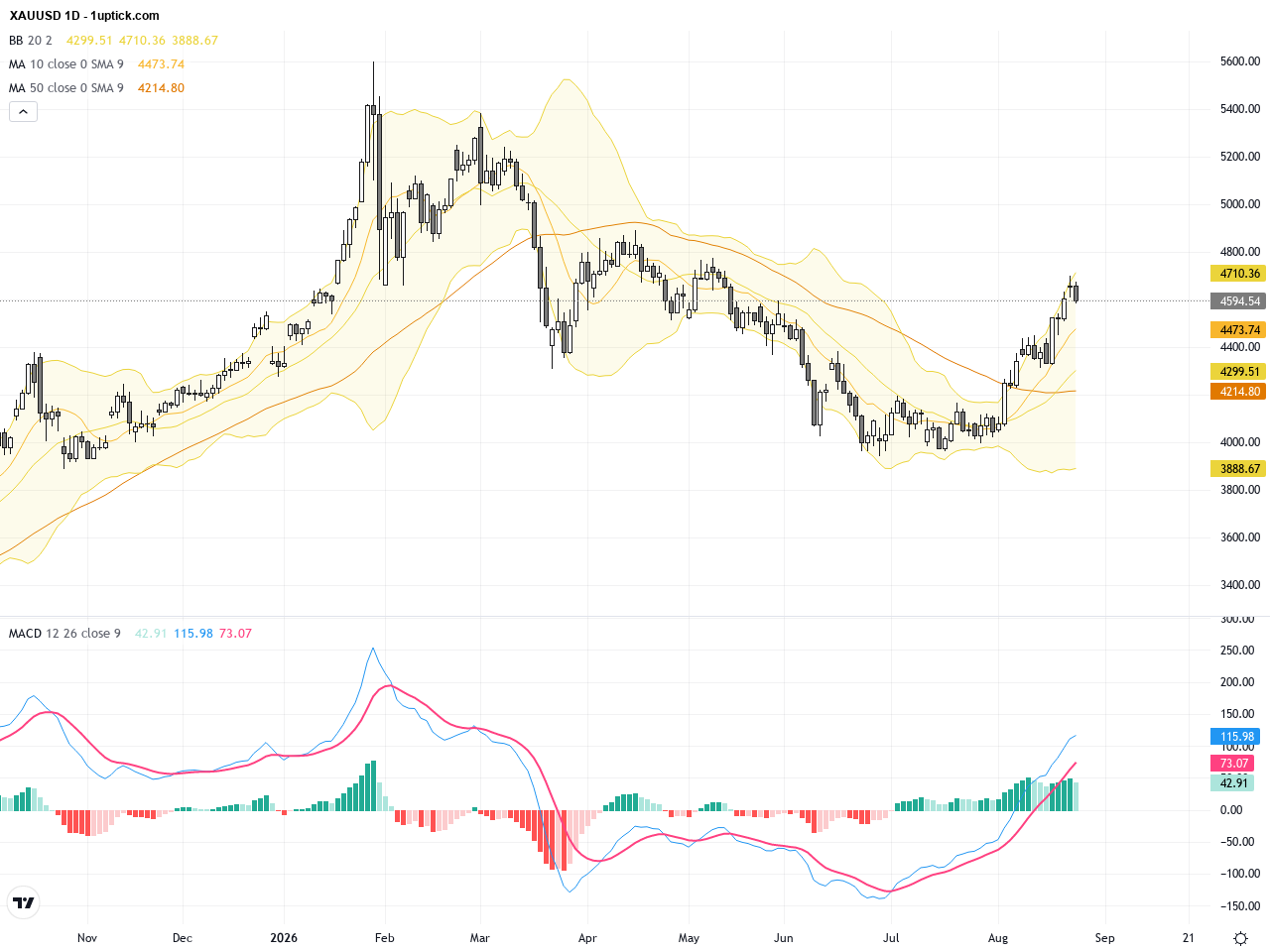 XAUUSD Breaks Above 200-Day MA: Gold Eyes $4,750 Resistance with Strong Bullish Momentum, August 27, 2026