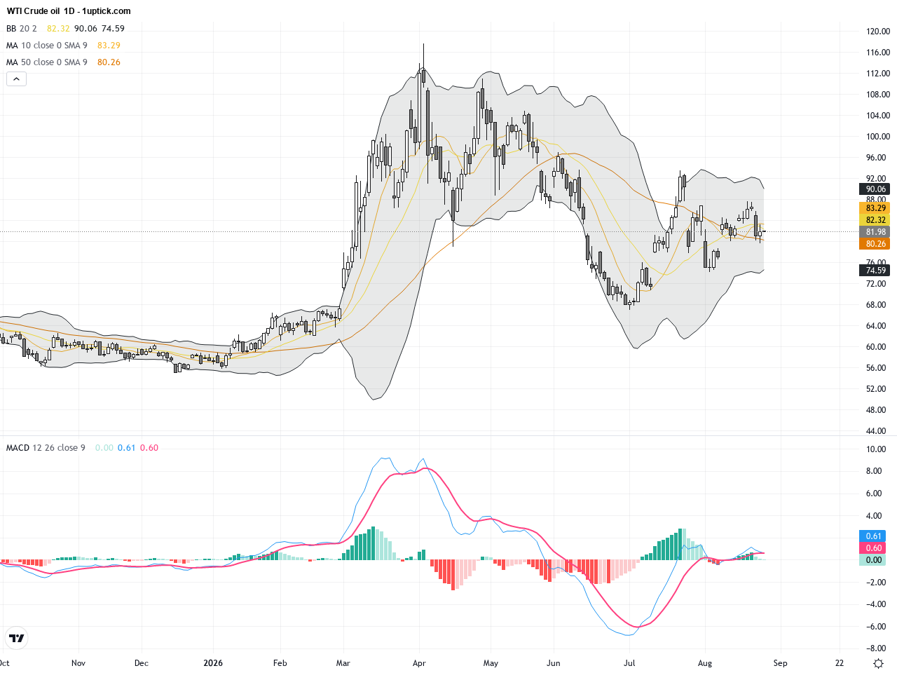 WTI Crude Oil: Price Adjustment Amid Strait of Hormuz Talks and Technical Trend Analysis, August 27, 2026