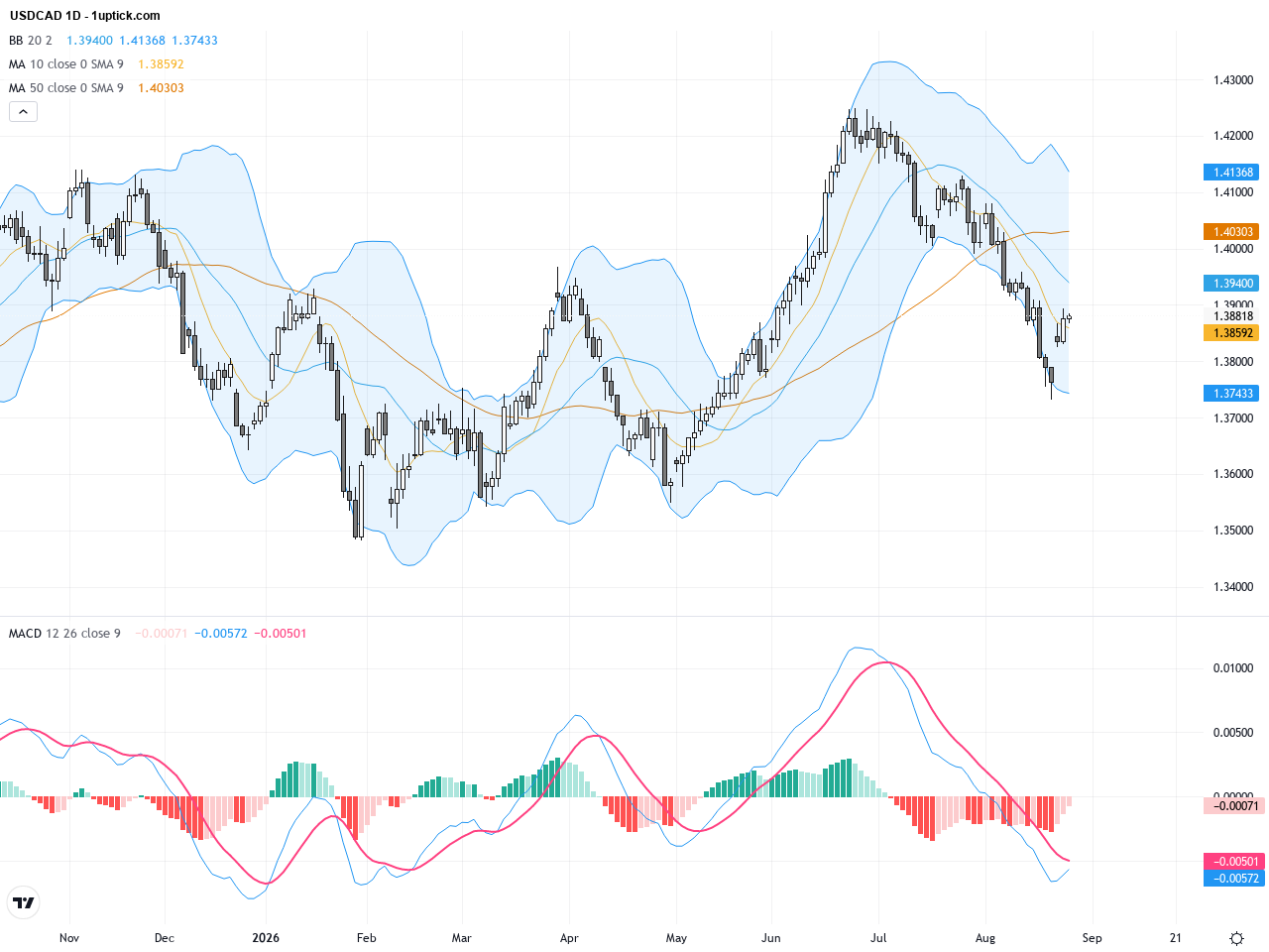 USDCAD Trading Outlook: RSI Rebound Sparks Bullish Momentum Toward 1.3900 Resistance, August 27, 2026