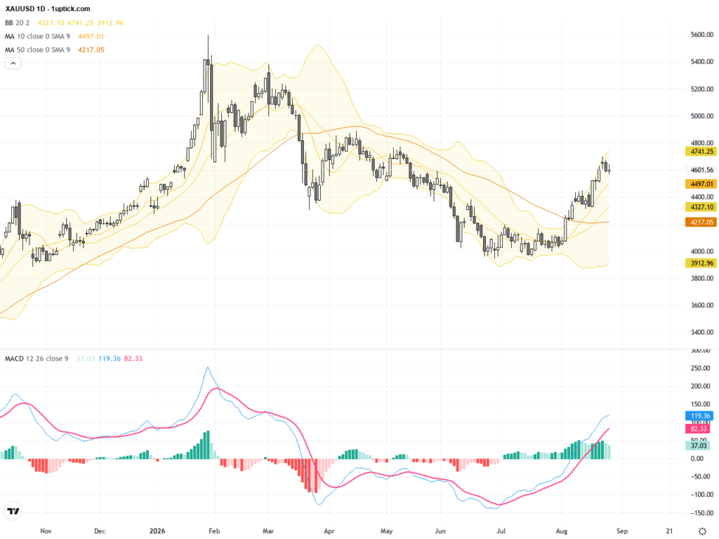 XAUUSD Gold Price Technical Breakout: Confirming Bullish Flag and Key Support Rebound, August 28, 2026
