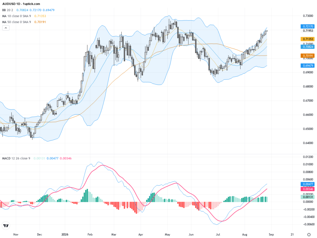 AUDUSD Holds Near June Highs with Key Resistance at 0.7200: Trading Outlook & Technical Patterns, August 28, 2026