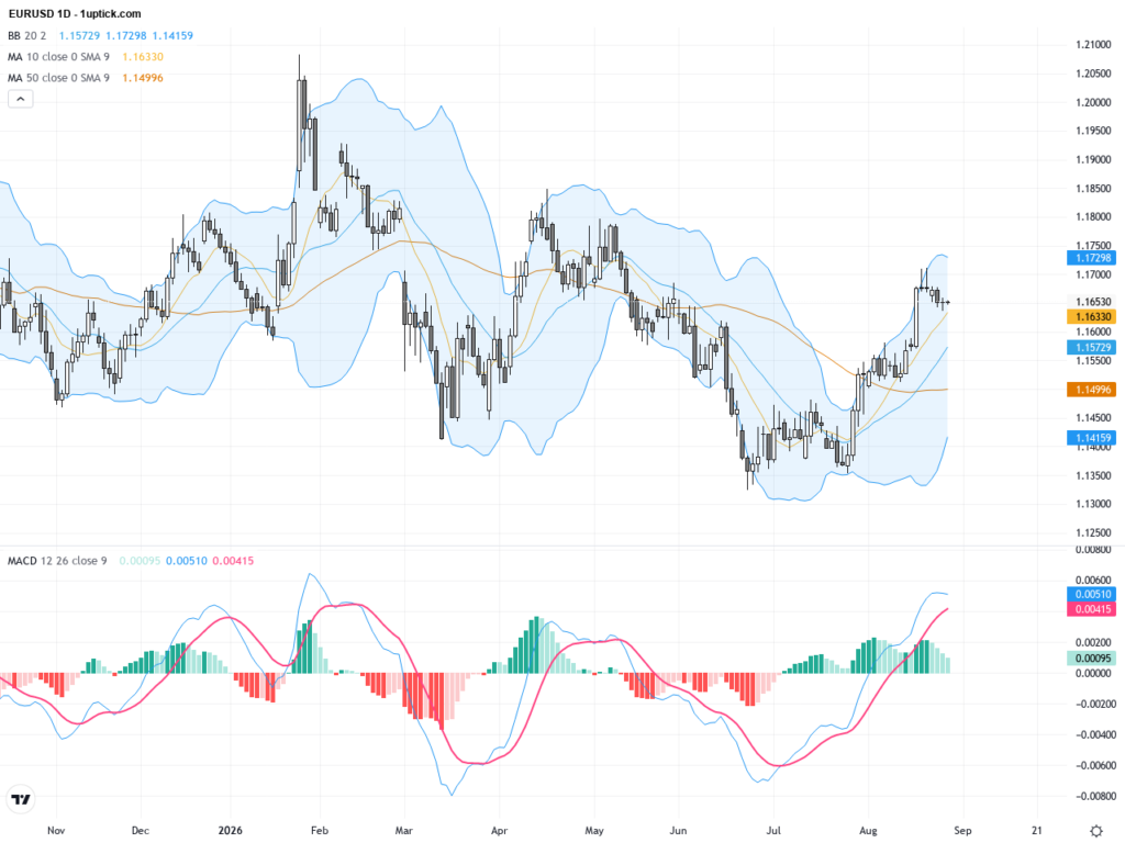 EURUSD: Key Support Holds at 1.1650, Technical Patterns Signal Rebound Potential, August 28, 2026